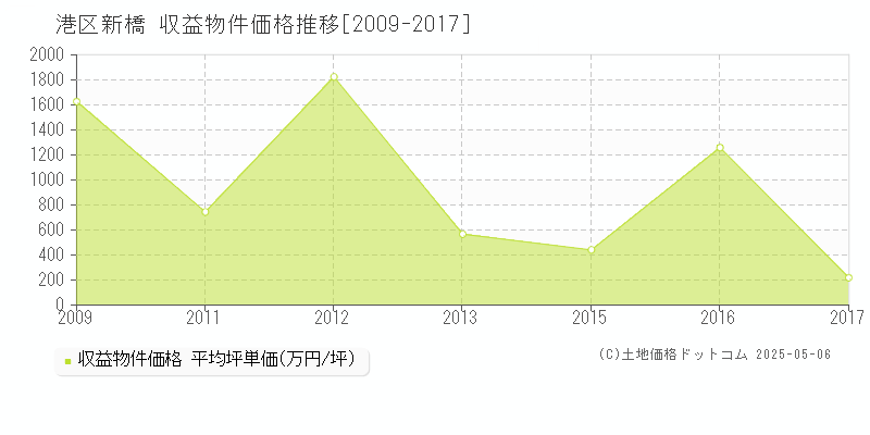 港区新橋のアパート取引事例推移グラフ 