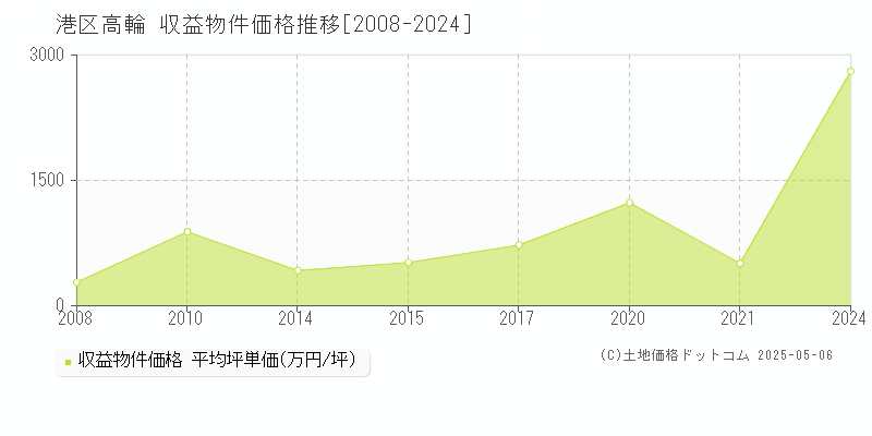 高輪(港区)の収益物件価格推移グラフ(坪単価)[2008-2024年]