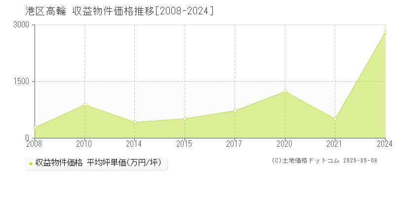 港区高輪のアパート価格推移グラフ 