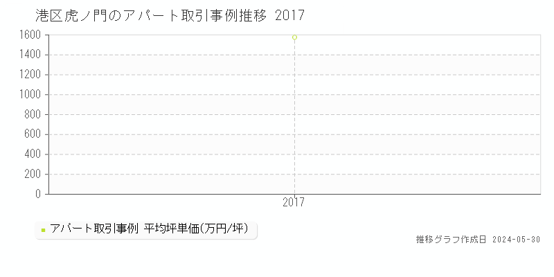 港区虎ノ門の収益物件取引事例推移グラフ 