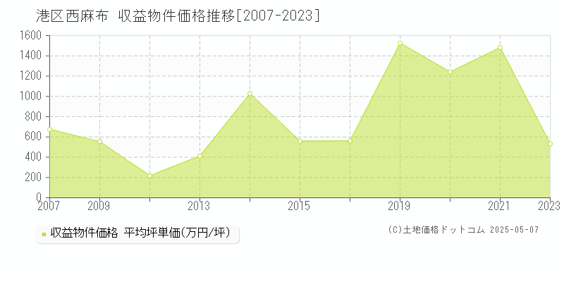 西麻布(港区)の収益物件価格推移グラフ(坪単価)[2007-2023年]