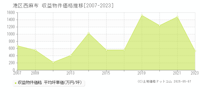 港区西麻布のアパート価格推移グラフ 