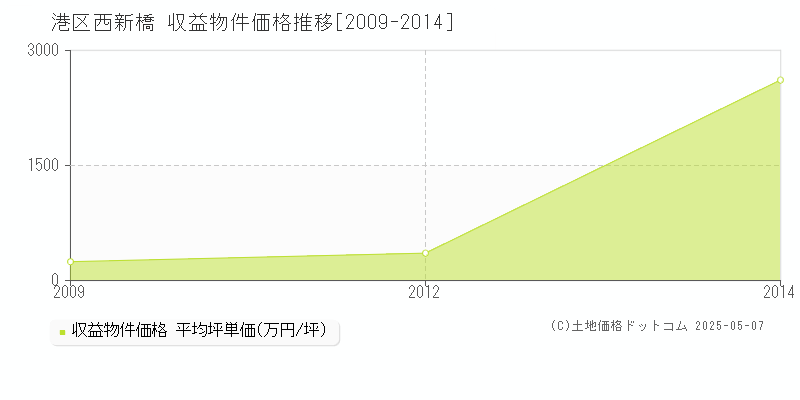 西新橋(港区)の収益物件価格推移グラフ(坪単価)[2009-2014年]
