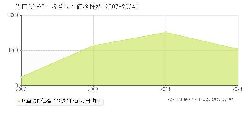 浜松町(港区)の収益物件価格推移グラフ(坪単価)[2007-2024年]