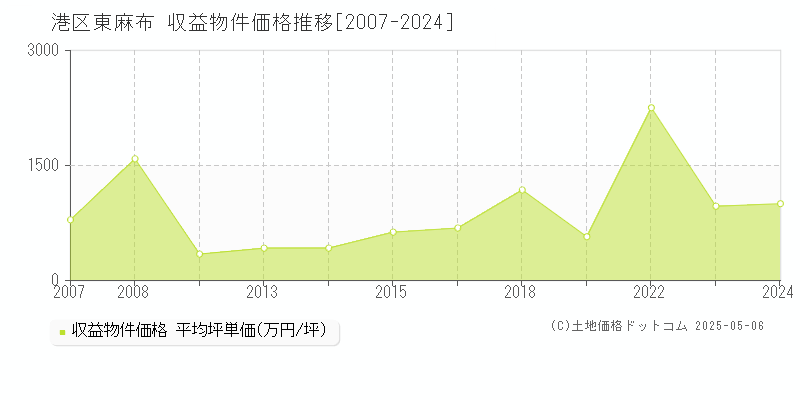 東麻布(港区)の収益物件価格推移グラフ(坪単価)[2007-2024年]