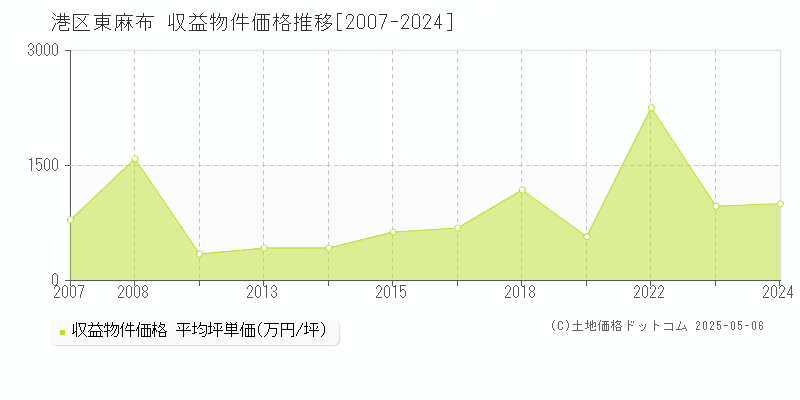 港区東麻布の収益物件取引事例推移グラフ 