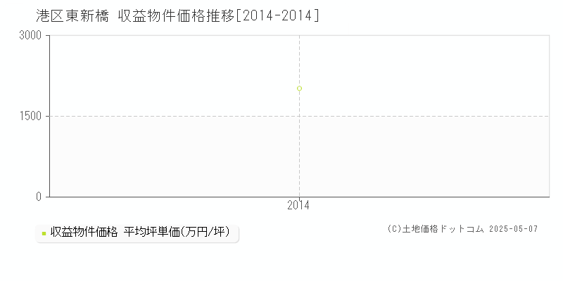 東新橋(港区)の収益物件価格推移グラフ(坪単価)[2014-2014年]