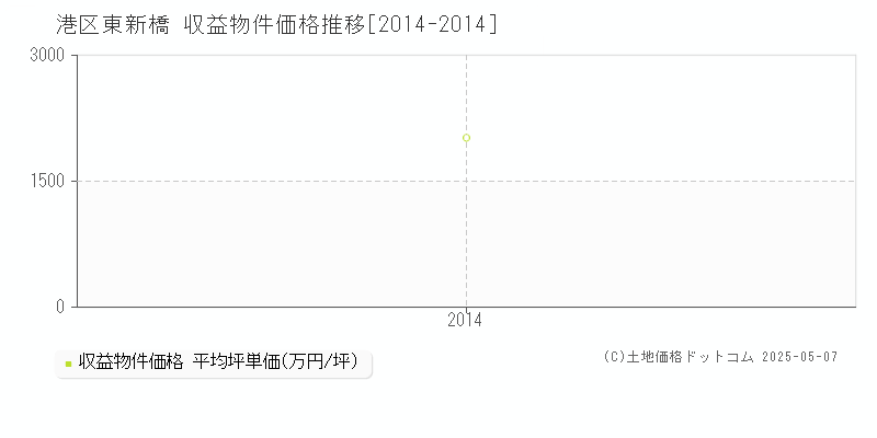 港区東新橋のアパート価格推移グラフ 