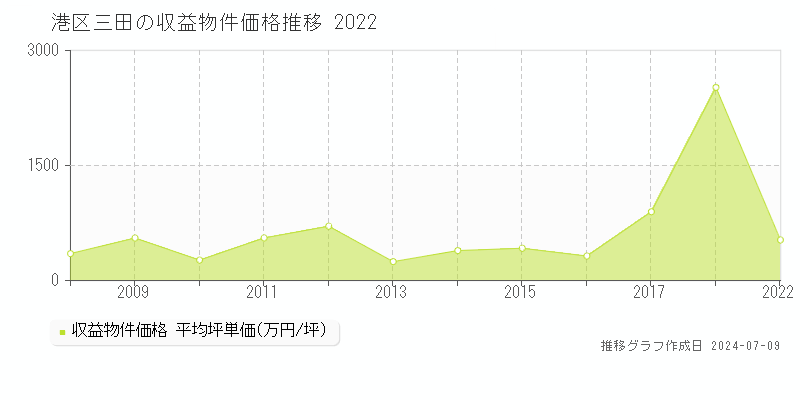 港区三田のアパート価格推移グラフ 