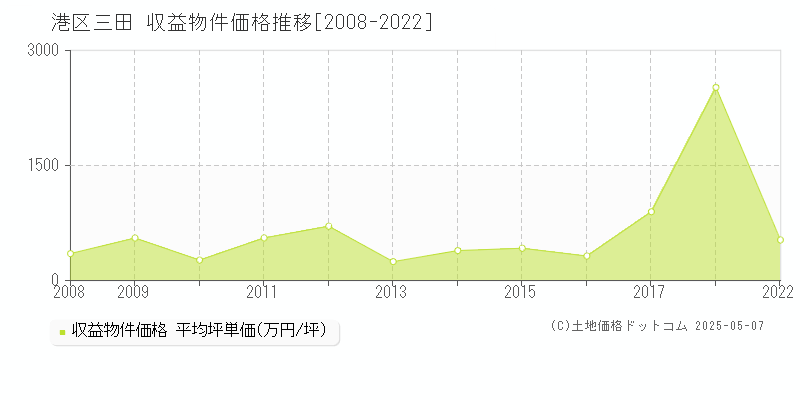 三田(港区)の収益物件価格推移グラフ(坪単価)[2008-2022年]