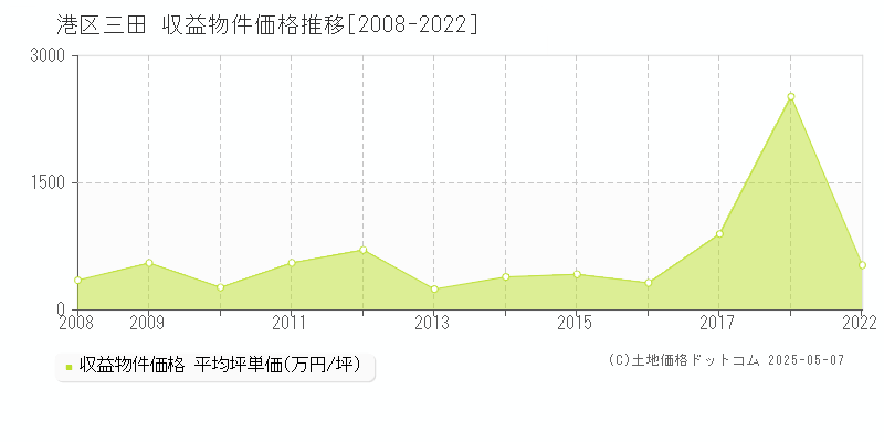 港区三田のアパート価格推移グラフ 