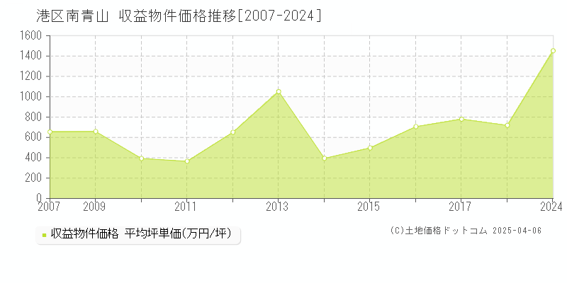 港区南青山の収益物件取引事例推移グラフ 