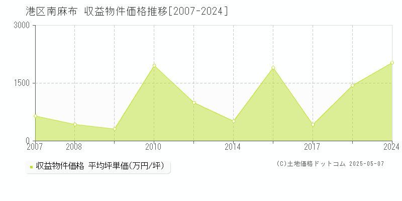 南麻布(港区)の収益物件価格推移グラフ(坪単価)[2007-2024年]