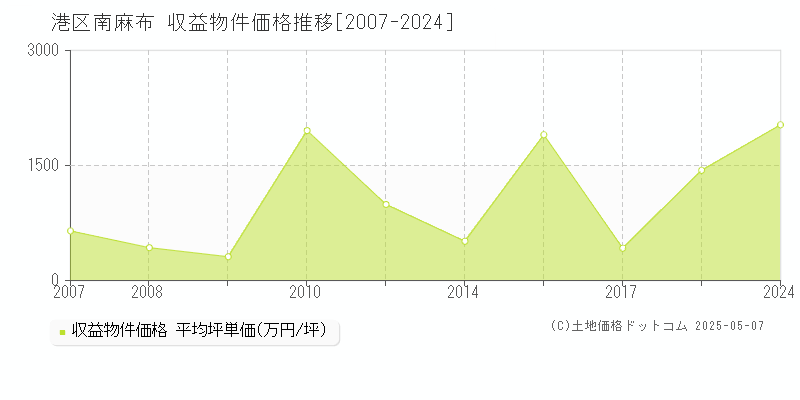 港区南麻布のアパート価格推移グラフ 