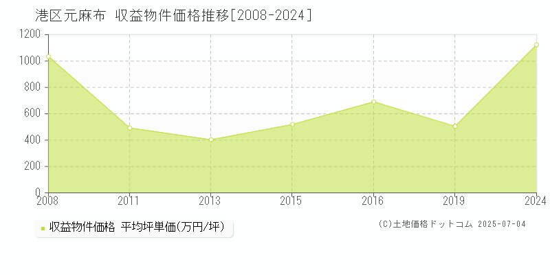 元麻布(港区)の収益物件価格推移グラフ(坪単価)[2008-2024年]