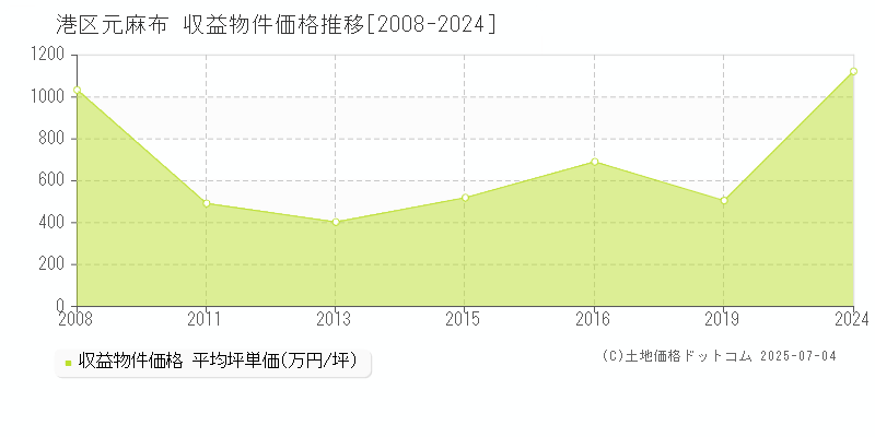 港区元麻布のアパート価格推移グラフ 