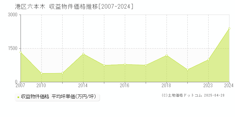 港区六本木のアパート価格推移グラフ 