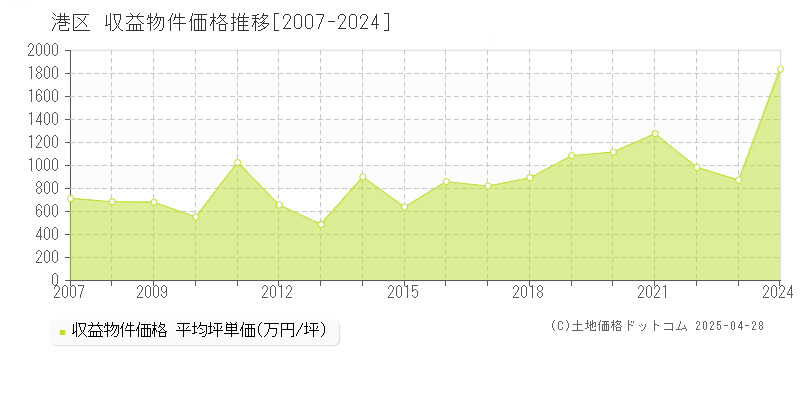 港区のアパート価格推移グラフ 