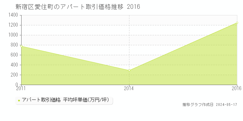 新宿区愛住町のアパート取引価格推移グラフ 
