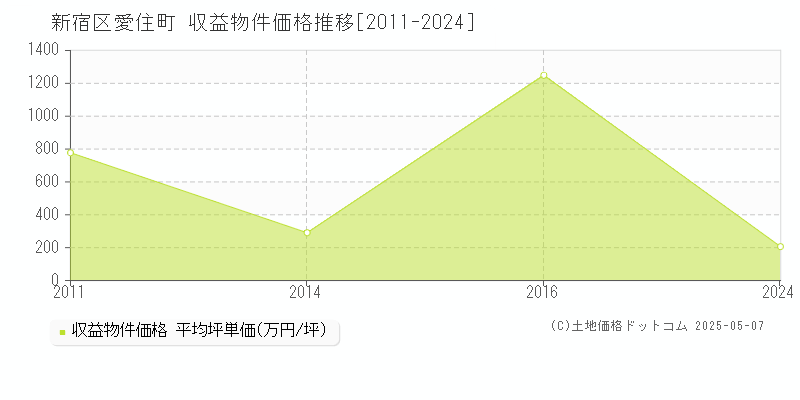 愛住町(新宿区)の収益物件価格推移グラフ(坪単価)[2011-2024年]