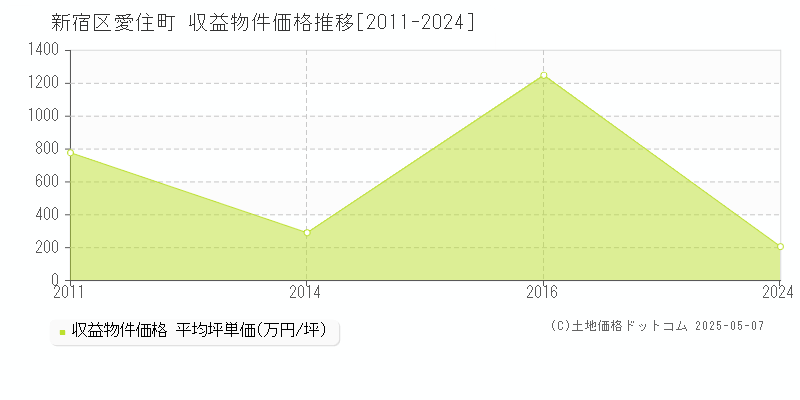 新宿区愛住町のアパート取引価格推移グラフ 