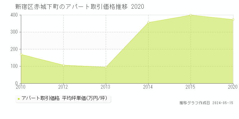 新宿区赤城下町のアパート取引価格推移グラフ 