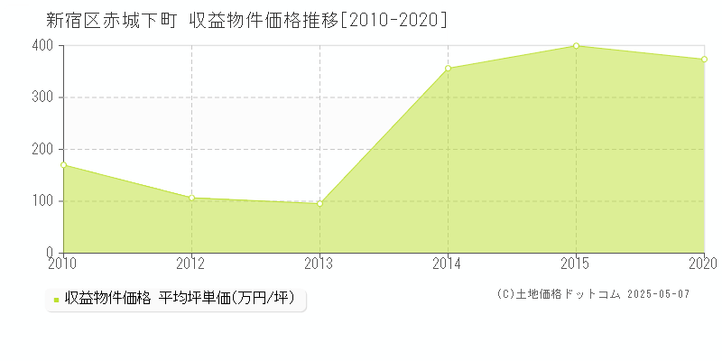 赤城下町(新宿区)の収益物件価格推移グラフ(坪単価)[2010-2020年]