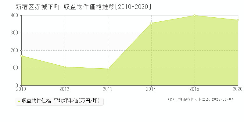 新宿区赤城下町のアパート取引価格推移グラフ 