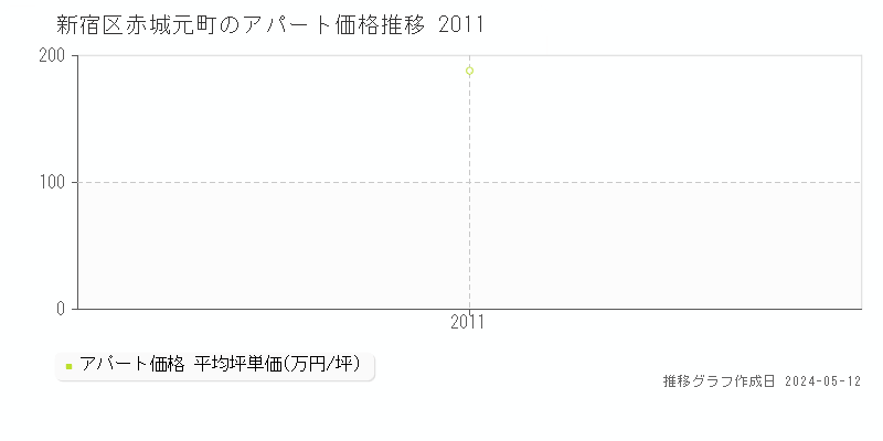 新宿区赤城元町のアパート取引事例推移グラフ 