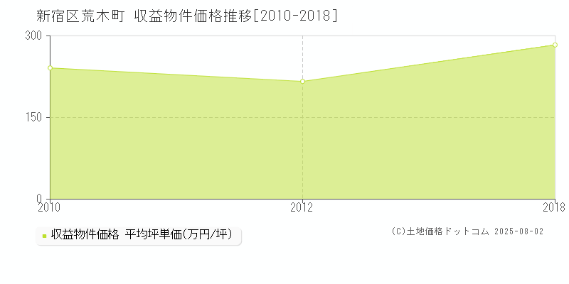 荒木町(新宿区)の収益物件価格推移グラフ(坪単価)[2010-2018年]