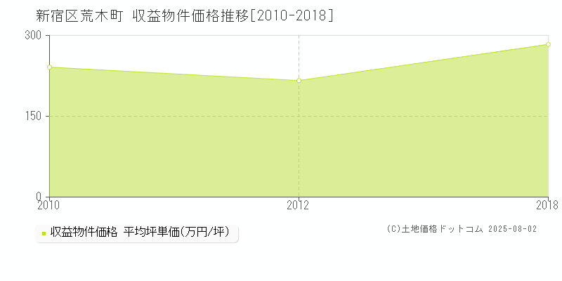 新宿区荒木町のアパート取引価格推移グラフ 