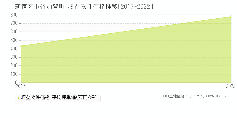 市谷加賀町(新宿区)の収益物件価格推移グラフ(坪単価)[2017-2022年]