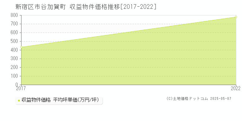 新宿区市谷加賀町のアパート価格推移グラフ 