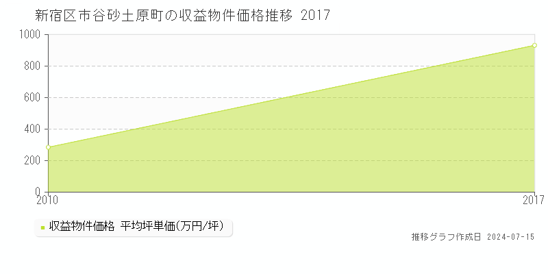 新宿区市谷砂土原町のアパート価格推移グラフ 