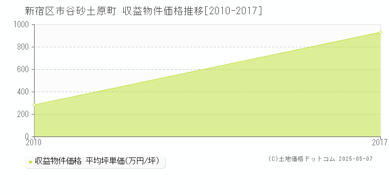 新宿区市谷砂土原町のアパート取引事例推移グラフ 