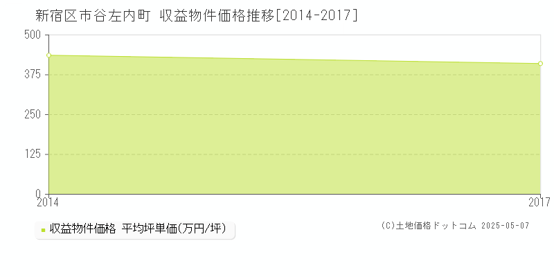 市谷左内町(新宿区)の収益物件価格推移グラフ(坪単価)[2014-2017年]