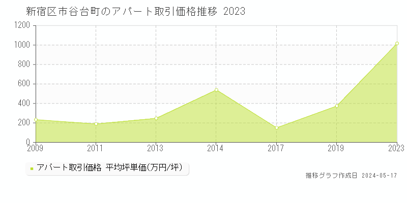 新宿区市谷台町のアパート価格推移グラフ 