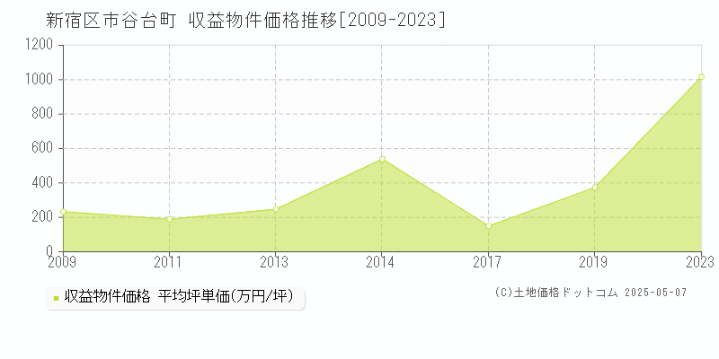 市谷台町(新宿区)の収益物件価格推移グラフ(坪単価)[2009-2023年]
