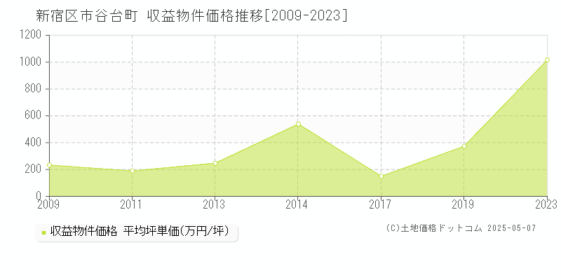 新宿区市谷台町のアパート価格推移グラフ 