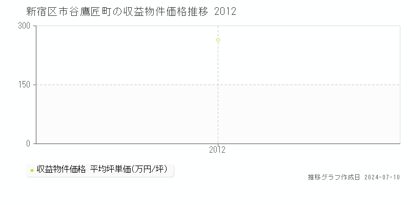 新宿区市谷鷹匠町のアパート取引価格推移グラフ 