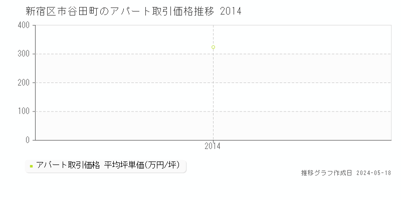 新宿区市谷田町のアパート取引価格推移グラフ 