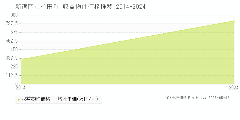 市谷田町(新宿区)の収益物件価格推移グラフ(坪単価)[2014-2024年]