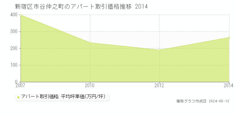 新宿区市谷仲之町のアパート価格推移グラフ 