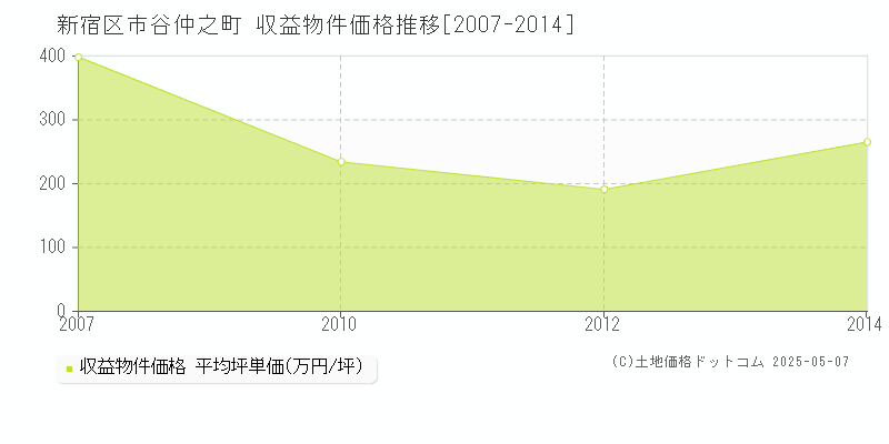 市谷仲之町(新宿区)の収益物件価格推移グラフ(坪単価)[2007-2014年]