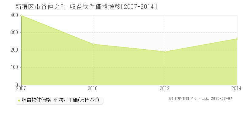 新宿区市谷仲之町のアパート価格推移グラフ 