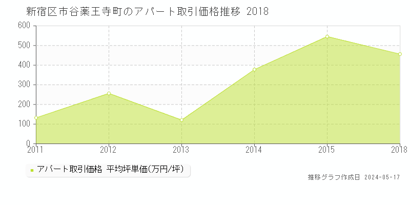 新宿区市谷薬王寺町の収益物件取引事例推移グラフ 