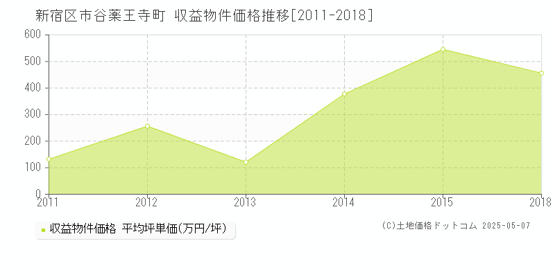 市谷薬王寺町(新宿区)の収益物件価格推移グラフ(坪単価)[2011-2018年]