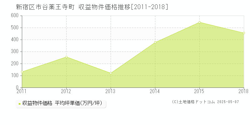 新宿区市谷薬王寺町のアパート価格推移グラフ 