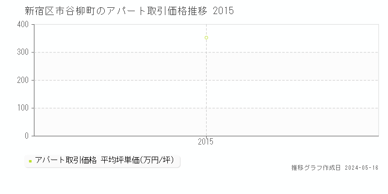 新宿区市谷柳町のアパート価格推移グラフ 