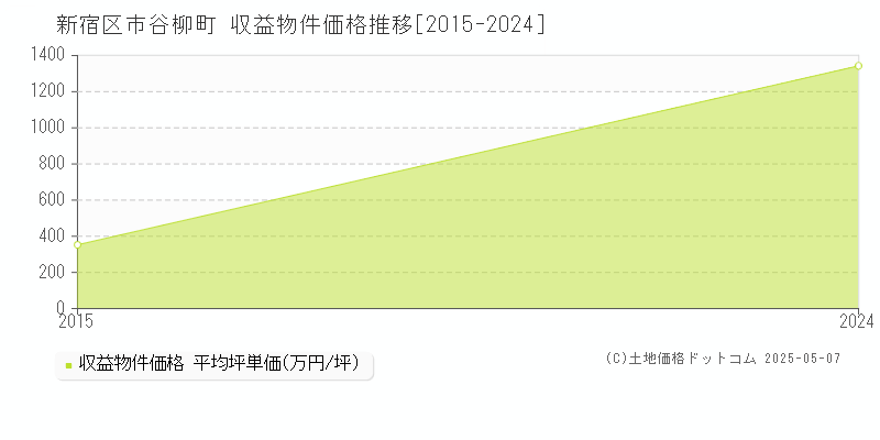 市谷柳町(新宿区)の収益物件価格推移グラフ(坪単価)[2015-2024年]